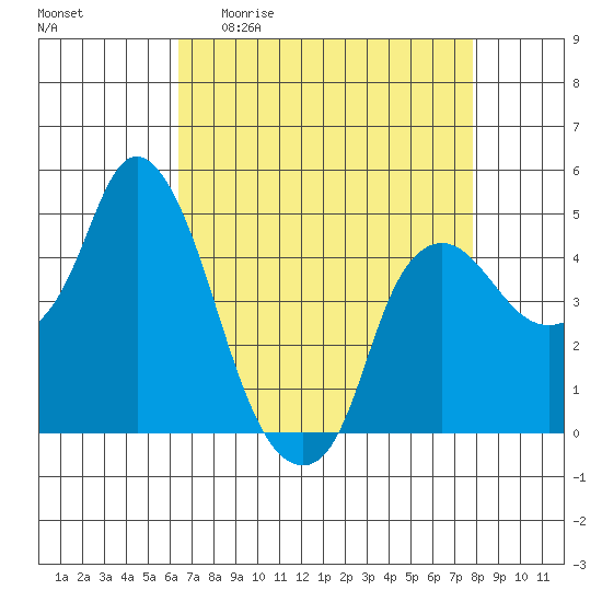 Nurse Slough tide chart for Monday, April 20, 2026