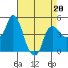 Nurse Slough tide chart for Monday, April 20, 2026