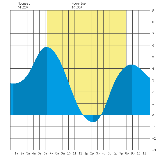 Nurse Slough tide chart for Wednesday, April 22, 2026