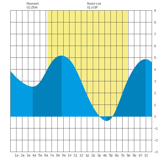 Nurse Slough tide chart for Friday, April 24, 2026