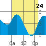 Nurse Slough tide chart for Friday, April 24, 2026