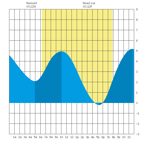 Nurse Slough tide chart for Saturday, April 25, 2026