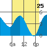 Nurse Slough tide chart for Saturday, April 25, 2026
