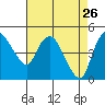 Nurse Slough tide chart for Sunday, April 26, 2026