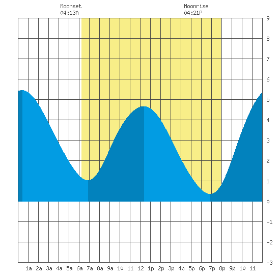 Nurse Slough tide chart for Monday, April 27, 2026