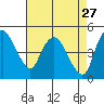 Nurse Slough tide chart for Monday, April 27, 2026