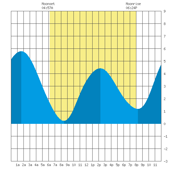 Nurse Slough tide chart for Wednesday, April 29, 2026