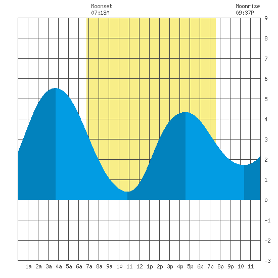Nurse Slough tide chart for Friday, April 3, 2026