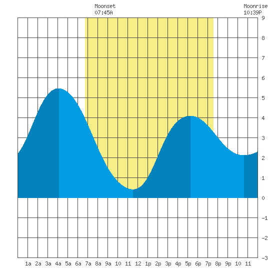 Nurse Slough tide chart for Saturday, April 4, 2026