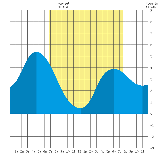 Nurse Slough tide chart for Sunday, April 5, 2026