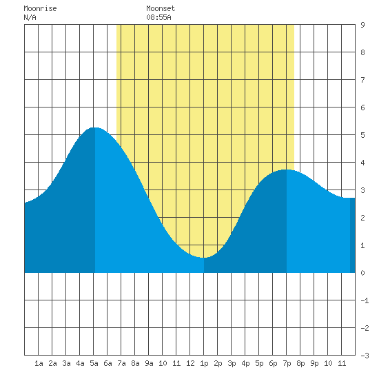 Nurse Slough tide chart for Monday, April 6, 2026