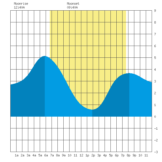 Nurse Slough tide chart for Tuesday, April 7, 2026