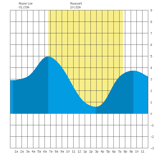Nurse Slough tide chart for Wednesday, April 8, 2026