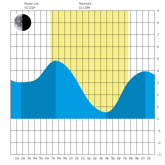 Nurse Slough tide chart for Thursday, April 9, 2026