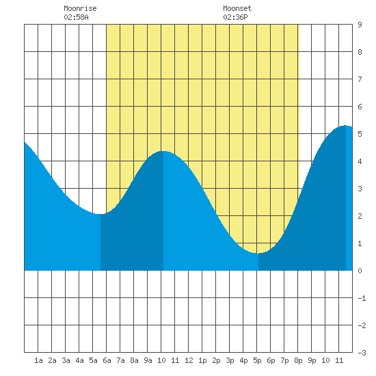 Nurse Slough tide chart for Monday, May 11, 2026