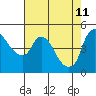 Nurse Slough tide chart for Monday, May 11, 2026