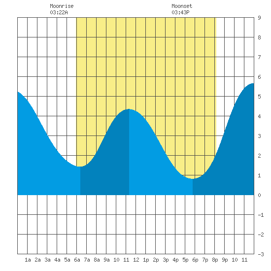 Nurse Slough tide chart for Tuesday, May 12, 2026