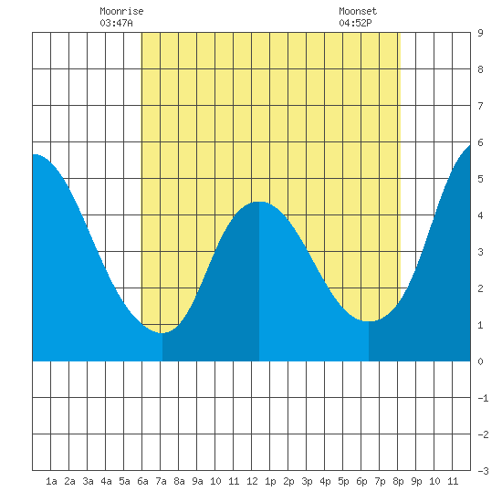 Nurse Slough tide chart for Wednesday, May 13, 2026