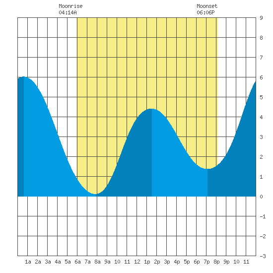 Nurse Slough tide chart for Thursday, May 14, 2026