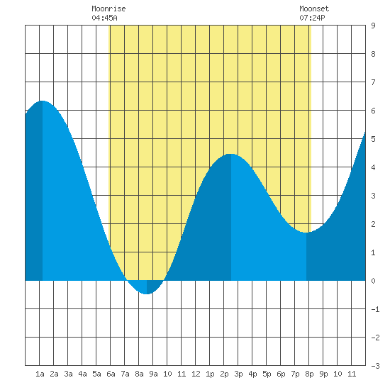 Nurse Slough tide chart for Friday, May 15, 2026