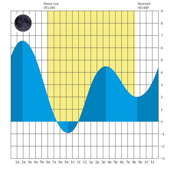 Nurse Slough tide chart for Saturday, May 16, 2026