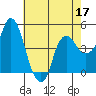Nurse Slough tide chart for Sunday, May 17, 2026
