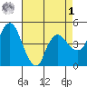 Nurse Slough tide chart for Friday, May 1, 2026