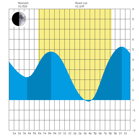 Nurse Slough tide chart for Saturday, May 23, 2026