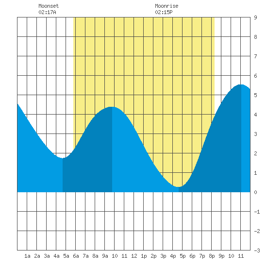 Nurse Slough tide chart for Sunday, May 24, 2026