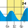 Nurse Slough tide chart for Sunday, May 24, 2026