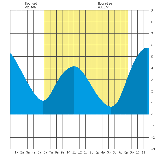 Nurse Slough tide chart for Monday, May 25, 2026