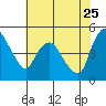 Nurse Slough tide chart for Monday, May 25, 2026