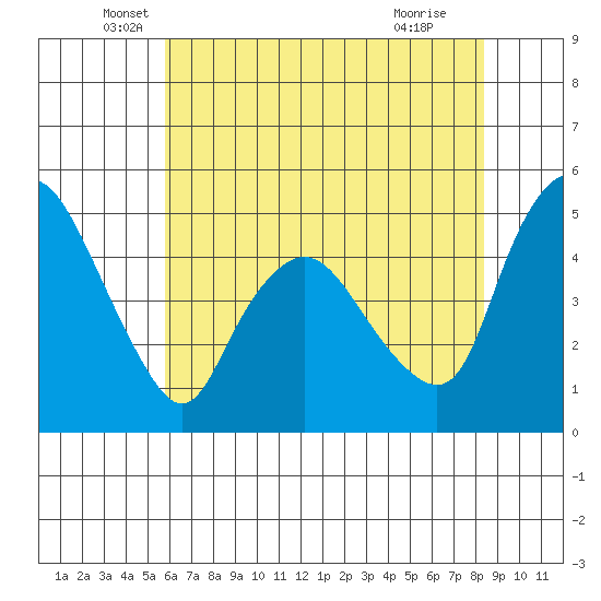 Nurse Slough tide chart for Tuesday, May 26, 2026