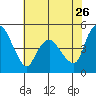 Nurse Slough tide chart for Tuesday, May 26, 2026