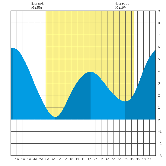 Nurse Slough tide chart for Wednesday, May 27, 2026