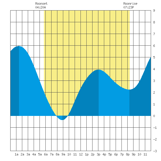 Nurse Slough tide chart for Friday, May 29, 2026
