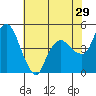 Nurse Slough tide chart for Friday, May 29, 2026