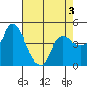Nurse Slough tide chart for Sunday, May 3, 2026