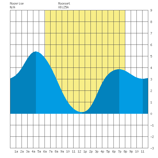 Nurse Slough tide chart for Tuesday, May 5, 2026