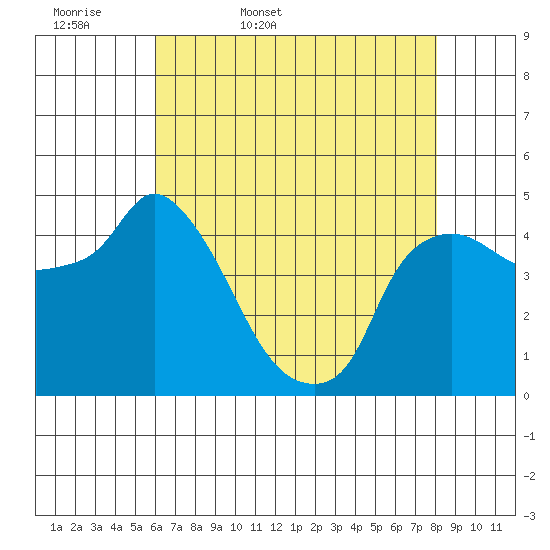 Nurse Slough tide chart for Thursday, May 7, 2026