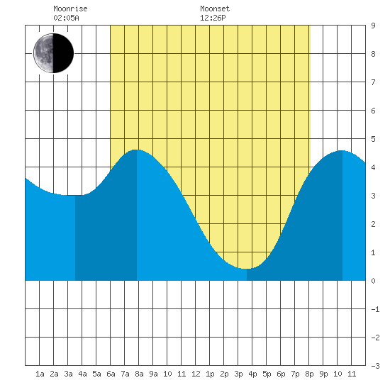 Nurse Slough tide chart for Saturday, May 9, 2026