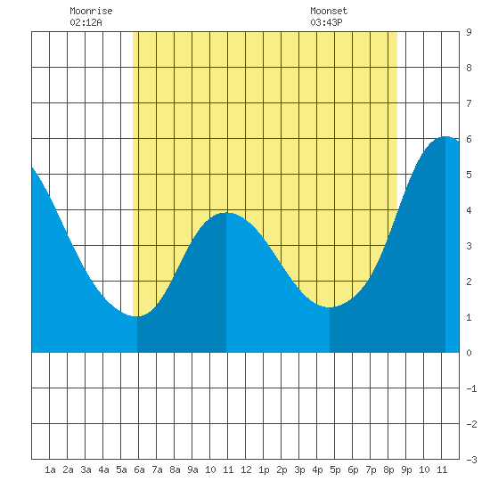 Nurse Slough tide chart for Wednesday, June 10, 2026