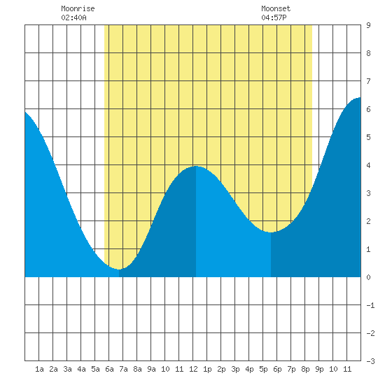 Nurse Slough tide chart for Thursday, June 11, 2026