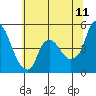 Nurse Slough tide chart for Thursday, June 11, 2026