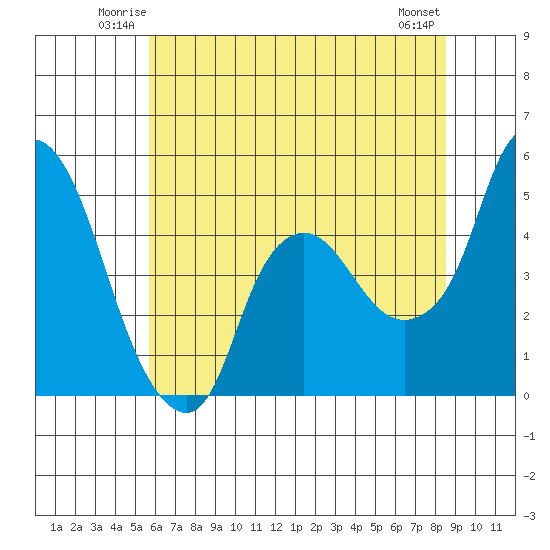 Nurse Slough tide chart for Friday, June 12, 2026