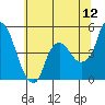Nurse Slough tide chart for Friday, June 12, 2026