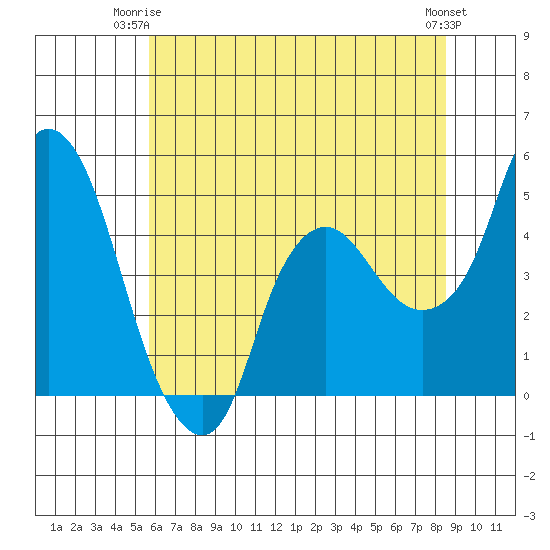 Nurse Slough tide chart for Saturday, June 13, 2026