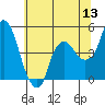 Nurse Slough tide chart for Saturday, June 13, 2026