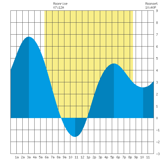 Nurse Slough tide chart for Tuesday, June 16, 2026