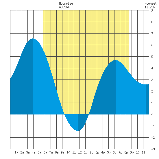 Nurse Slough tide chart for Wednesday, June 17, 2026